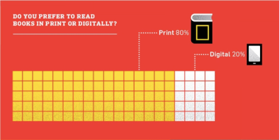 Millennials prefer print books to digital reads_peoplewhowrite